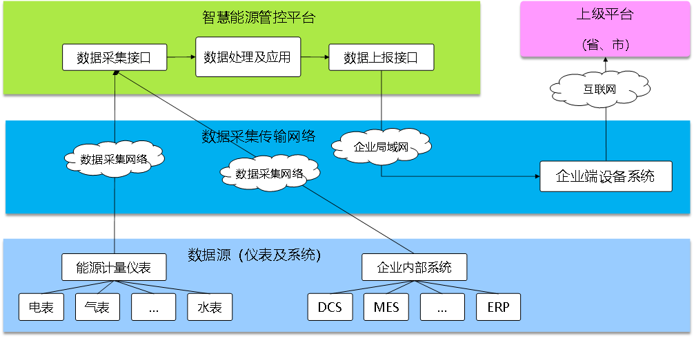 能效管理系統(tǒng)，開源能效管理系統(tǒng)，智能化能源使用管理